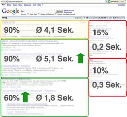 SEO gewinnt bei Zweitbetrachtung der SERPS an Bedeutung