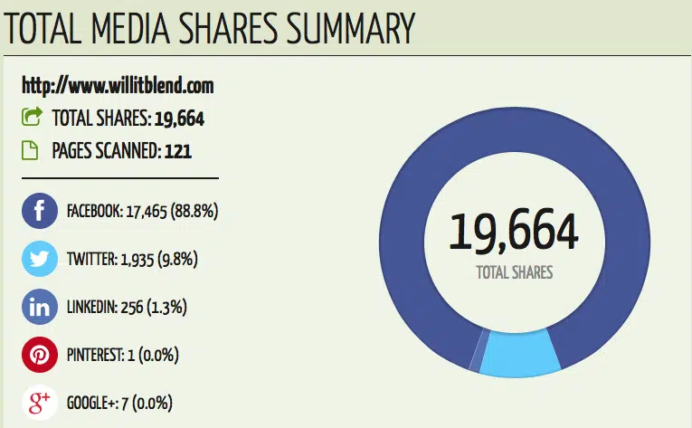 social media shares "will it blend" via quicksprout