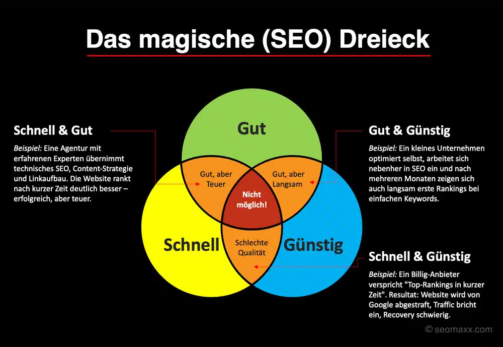 Magisches SEO Dreieck